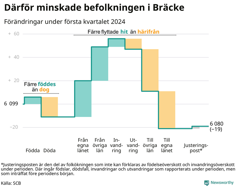 Befolkningsförändringar under första kvartalet 2024 i Bräcke