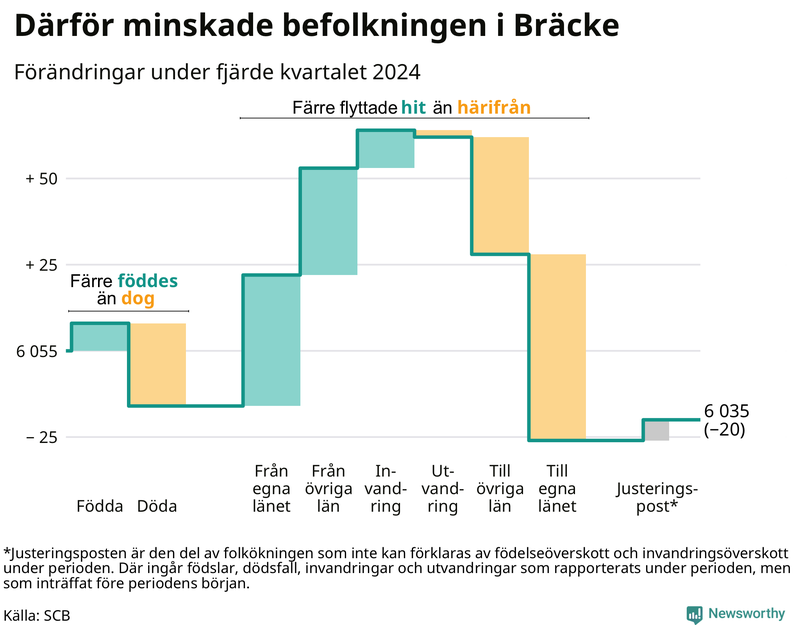 Befolkningsförändringar under fjärde kvartalet 2024 i Bräcke