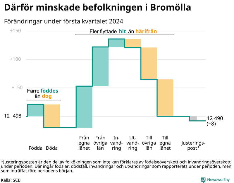 Befolkningsförändringar under första kvartalet 2024 i Bromölla