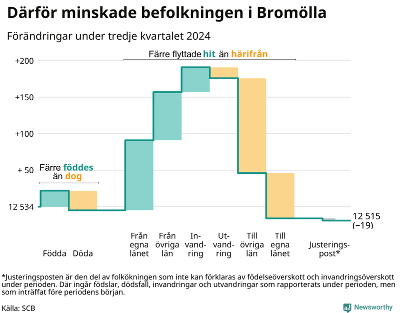Befolkningsförändringar under tredje kvartalet 2024 i Bromölla