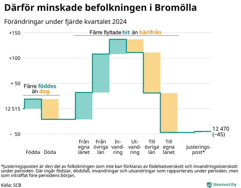 Befolkningsförändringar under fjärde kvartalet 2024 i Bromölla