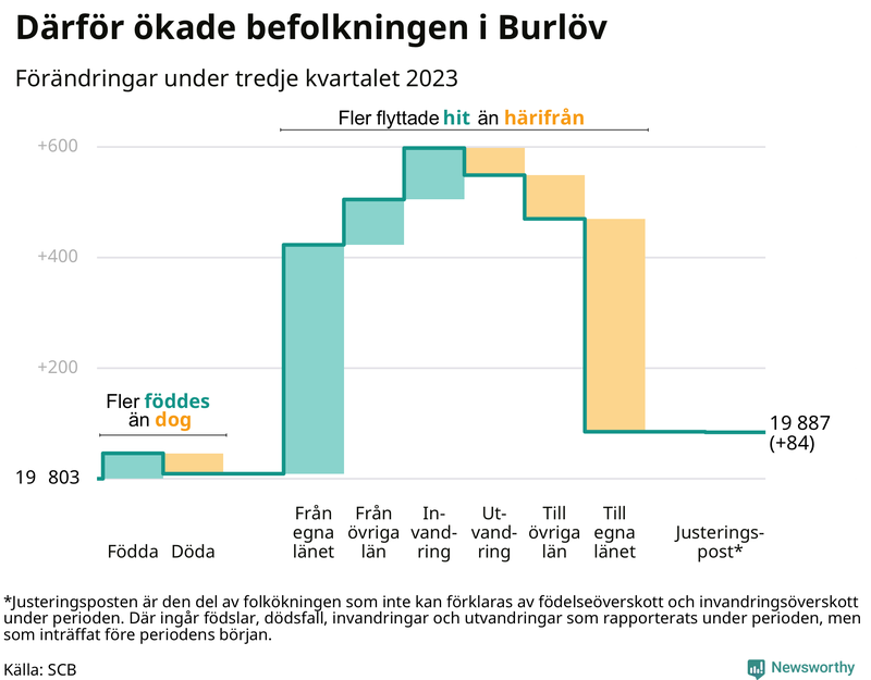 Befolkningsförändringar under tredje kvartalet 2023 i Burlöv