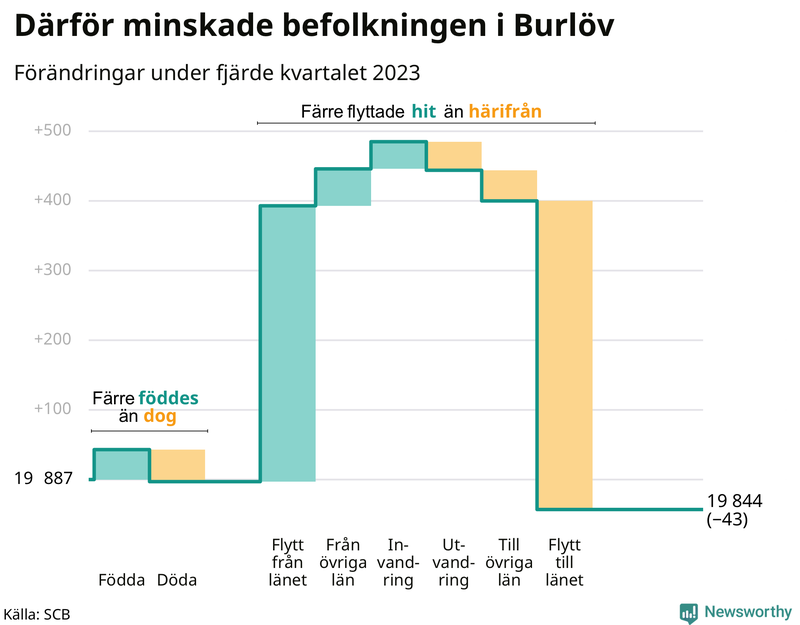 Befolkningsförändringar under fjärde kvartalet 2023 i Burlöv