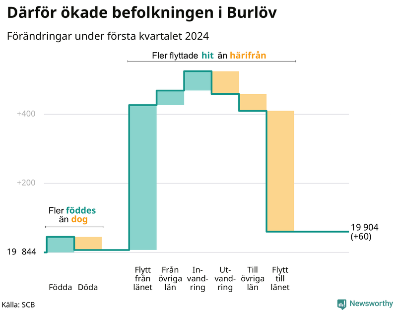 Befolkningsförändringar under första kvartalet 2024 i Burlöv
