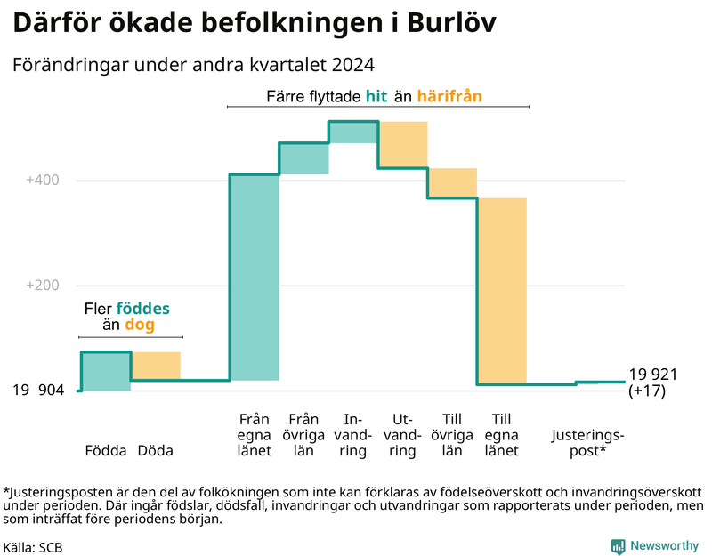 Befolkningsförändringar under andra kvartalet 2024 i Burlöv