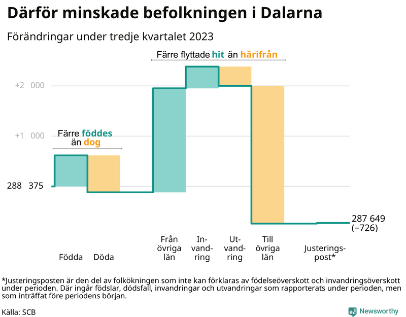 Befolkningsförändringar under tredje kvartalet 2023 i Dalarna