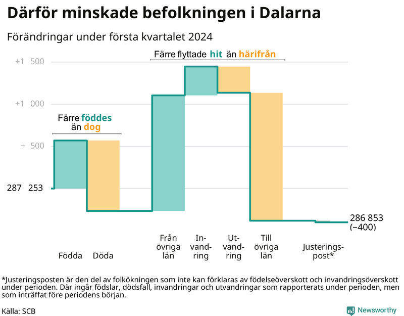 Befolkningsförändringar under första kvartalet 2024 i Dalarna