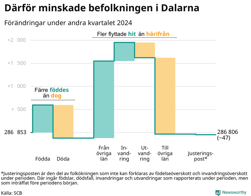 Befolkningsförändringar under andra kvartalet 2024 i Dalarna