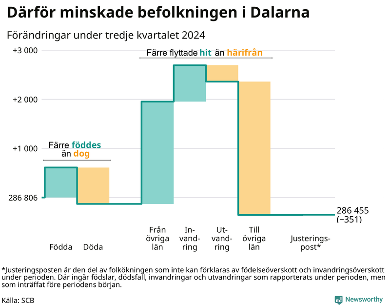 Befolkningsförändringar under tredje kvartalet 2024 i Dalarna