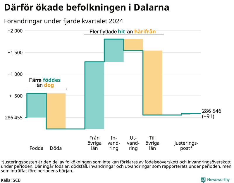 Befolkningsförändringar under fjärde kvartalet 2024 i Dalarna