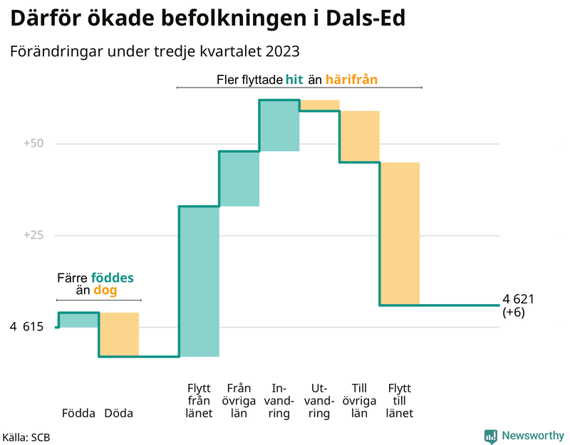 Befolkningsförändringar under tredje kvartalet 2023 i Dals-Ed