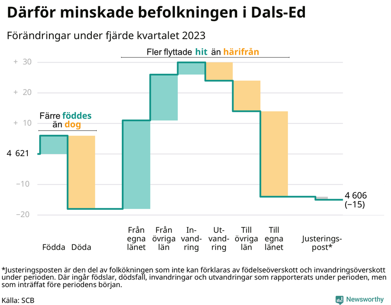 Befolkningsförändringar under fjärde kvartalet 2023 i Dals-Ed
