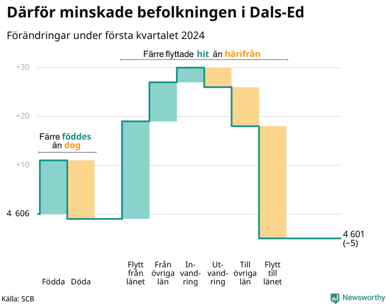 Befolkningsförändringar under första kvartalet 2024 i Dals-Ed