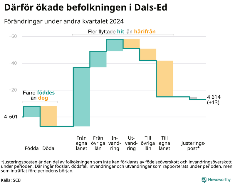 Befolkningsförändringar under andra kvartalet 2024 i Dals-Ed