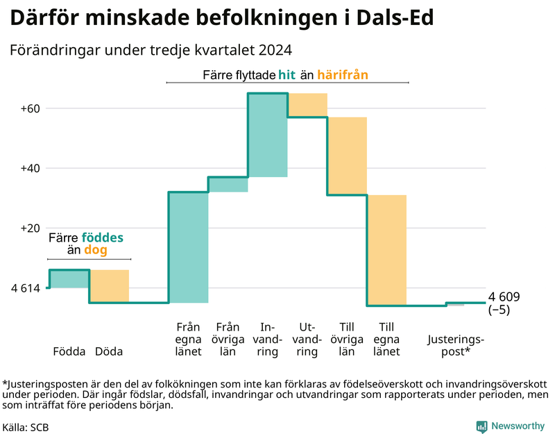 Befolkningsförändringar under tredje kvartalet 2024 i Dals-Ed
