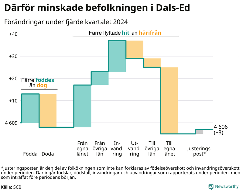 Befolkningsförändringar under fjärde kvartalet 2024 i Dals-Ed