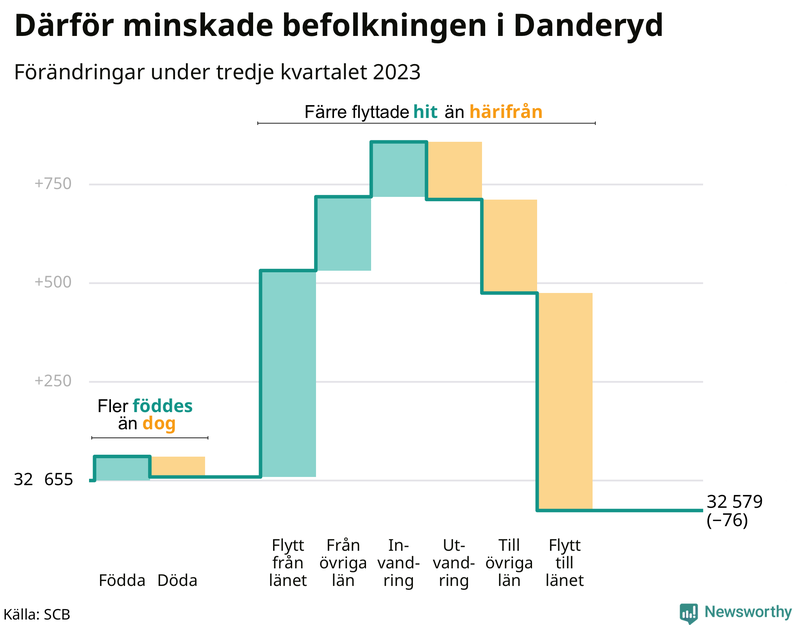 Befolkningsförändringar under tredje kvartalet 2023 i Danderyd