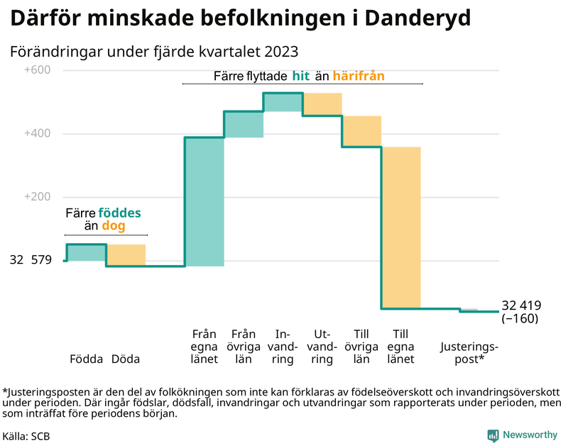 Befolkningsförändringar under fjärde kvartalet 2023 i Danderyd
