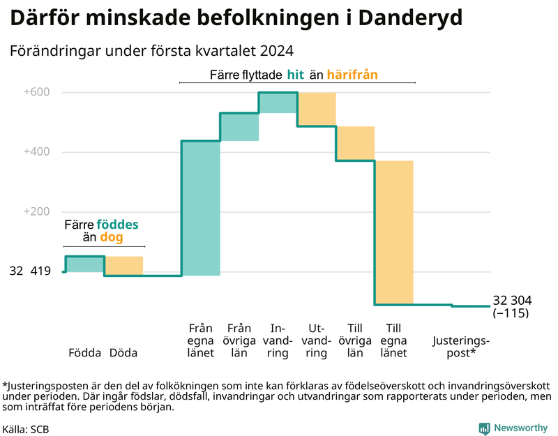 Befolkningsförändringar under första kvartalet 2024 i Danderyd