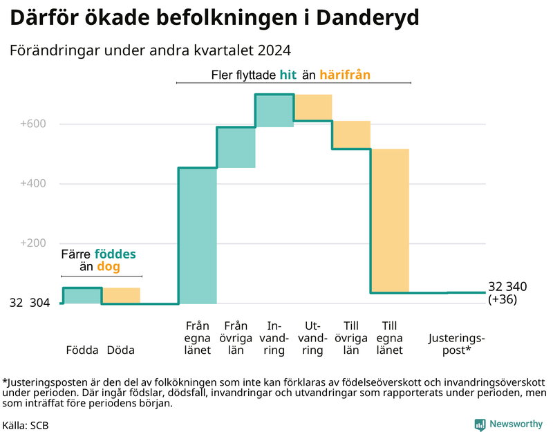 Befolkningsförändringar under andra kvartalet 2024 i Danderyd