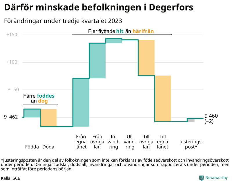 Befolkningsförändringar under tredje kvartalet 2023 i Degerfors