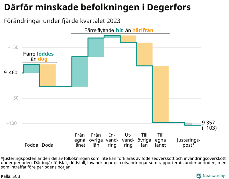 Befolkningsförändringar under fjärde kvartalet 2023 i Degerfors