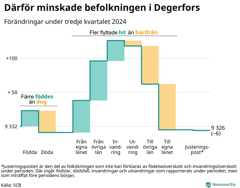 Befolkningsförändringar under tredje kvartalet 2024 i Degerfors
