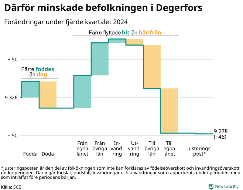 Befolkningsförändringar under fjärde kvartalet 2024 i Degerfors