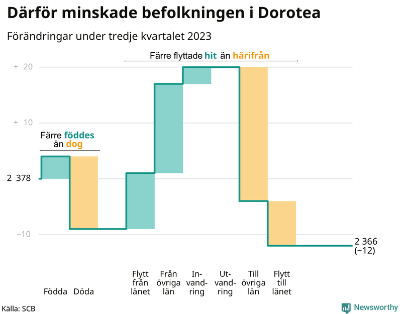 Befolkningsförändringar under tredje kvartalet 2023 i Dorotea