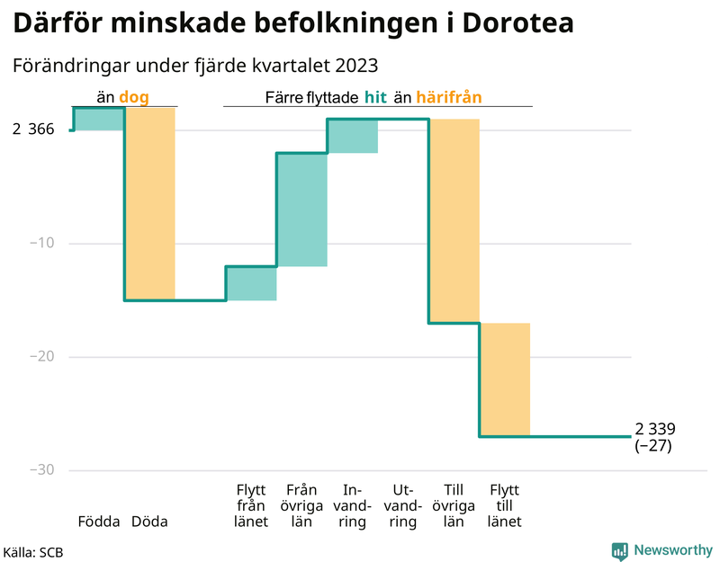 Befolkningsförändringar under fjärde kvartalet 2023 i Dorotea