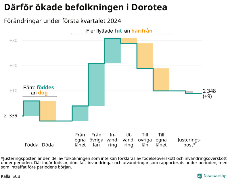 Befolkningsförändringar under första kvartalet 2024 i Dorotea