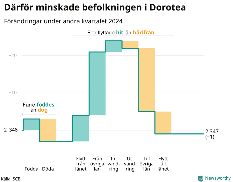 Befolkningsförändringar under andra kvartalet 2024 i Dorotea