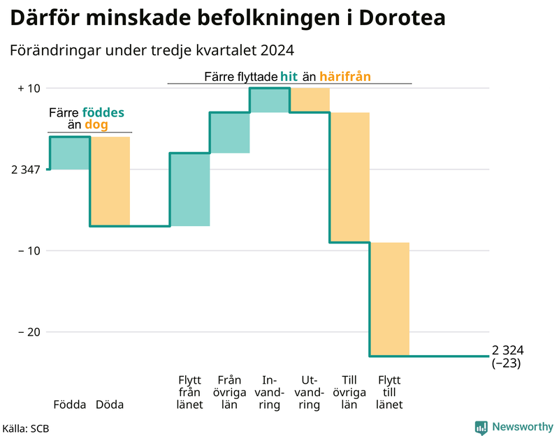 Befolkningsförändringar under tredje kvartalet 2024 i Dorotea