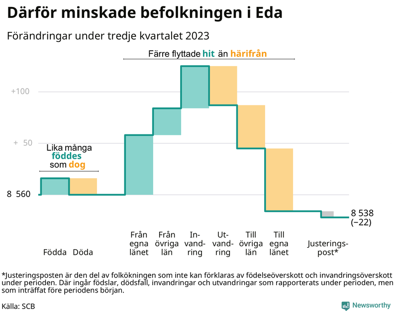 Befolkningsförändringar under tredje kvartalet 2023 i Eda