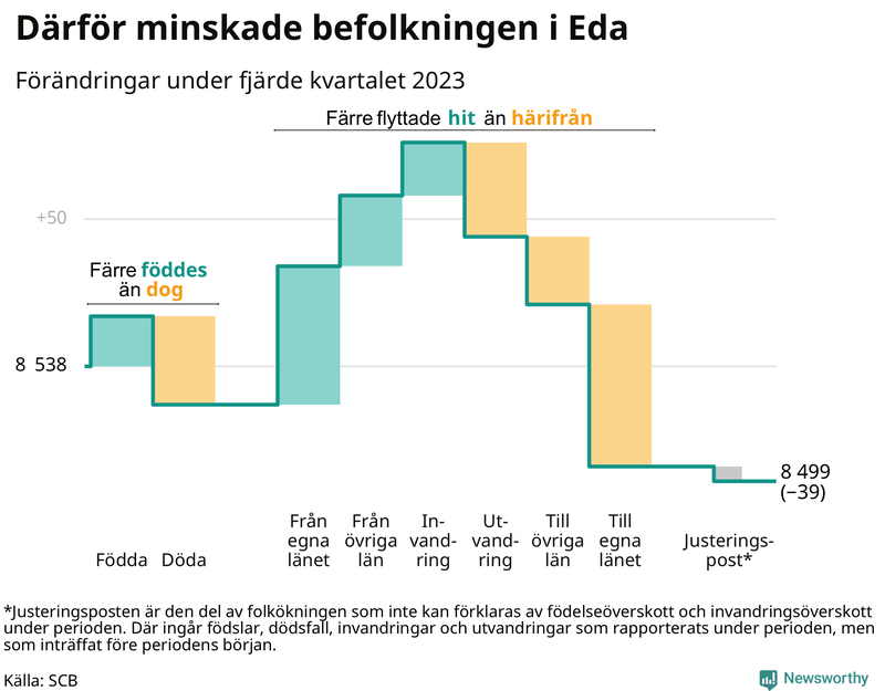 Befolkningsförändringar under fjärde kvartalet 2023 i Eda