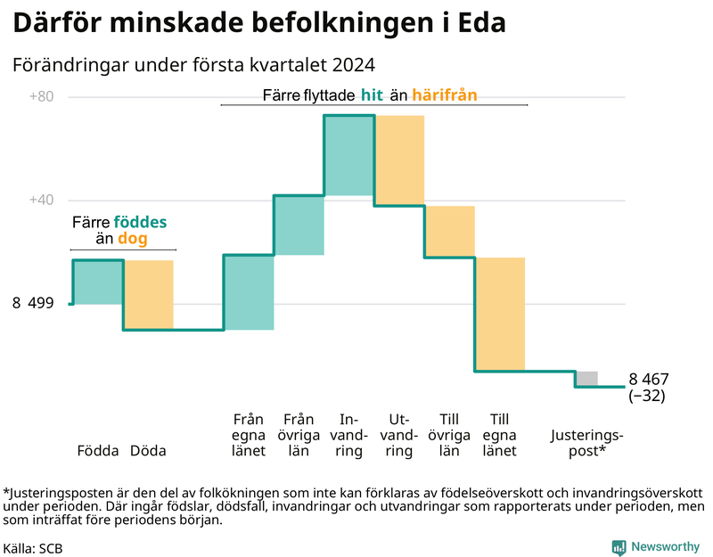Befolkningsförändringar under första kvartalet 2024 i Eda