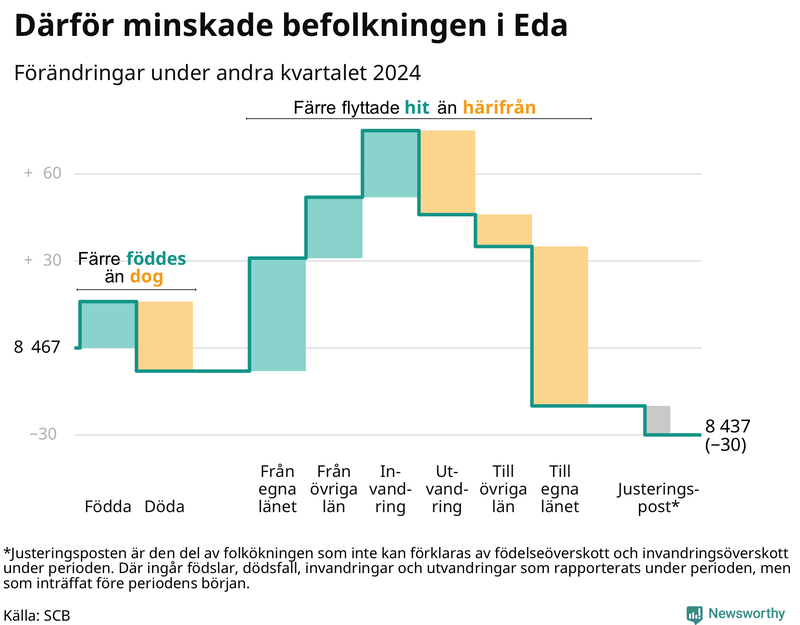 Befolkningsförändringar under andra kvartalet 2024 i Eda