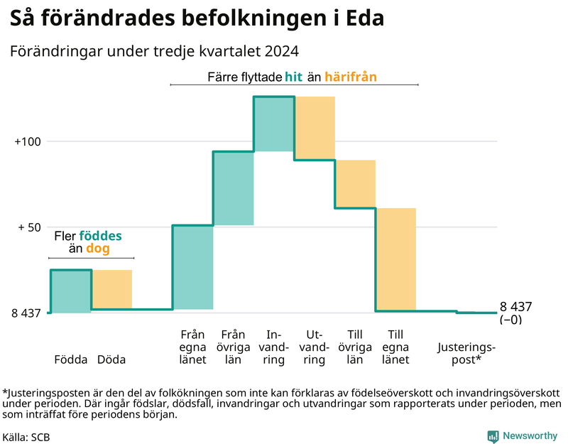 Befolkningsförändringar under tredje kvartalet 2024 i Eda