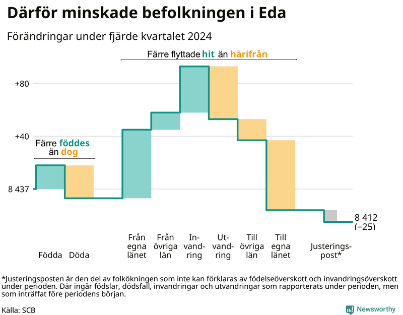Befolkningsförändringar under fjärde kvartalet 2024 i Eda