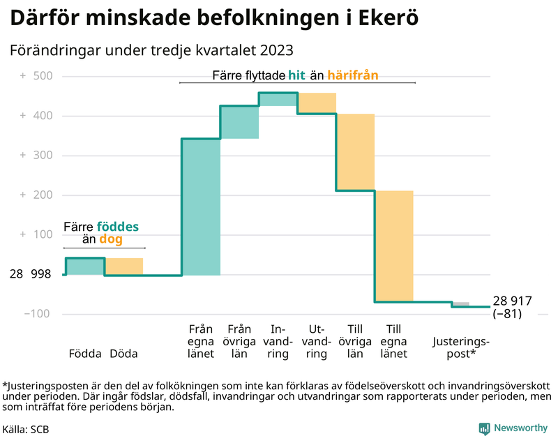 Befolkningsförändringar under tredje kvartalet 2023 i Ekerö