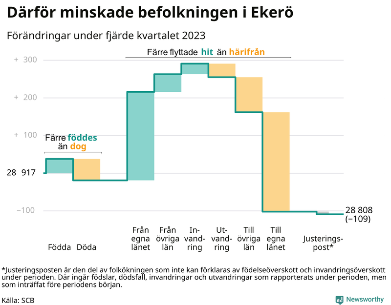 Befolkningsförändringar under fjärde kvartalet 2023 i Ekerö
