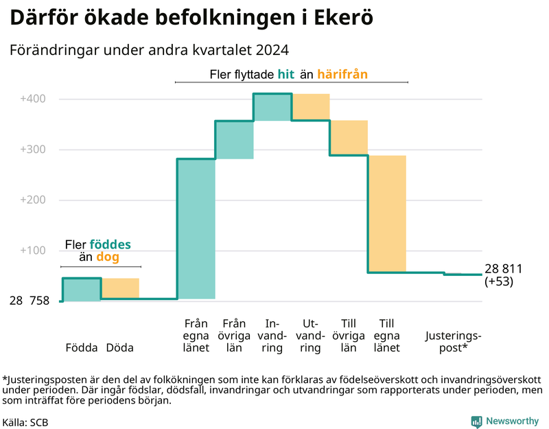 Befolkningsförändringar under andra kvartalet 2024 i Ekerö