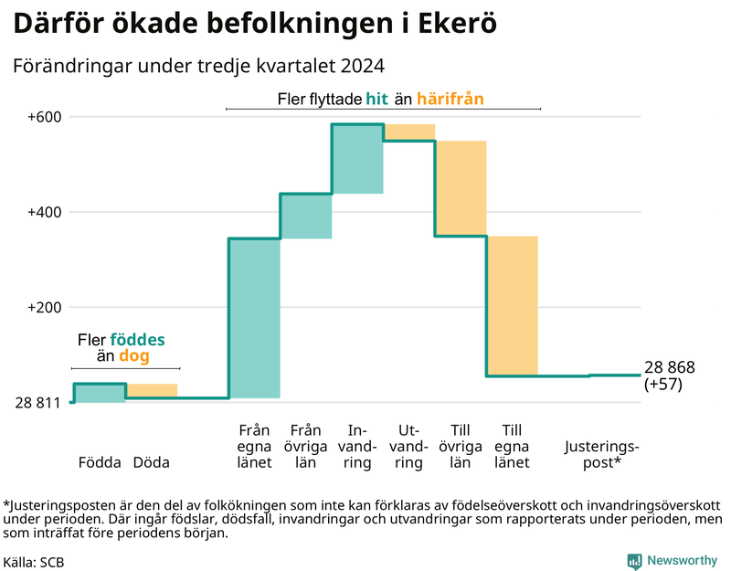 Befolkningsförändringar under tredje kvartalet 2024 i Ekerö