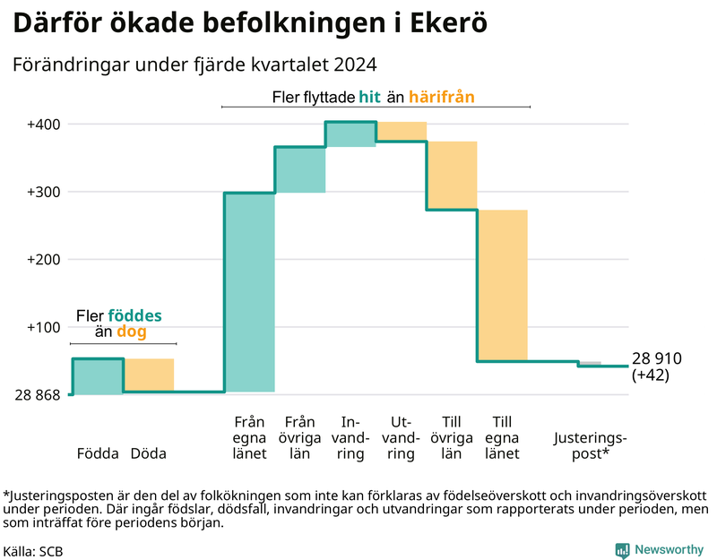 Befolkningsförändringar under fjärde kvartalet 2024 i Ekerö