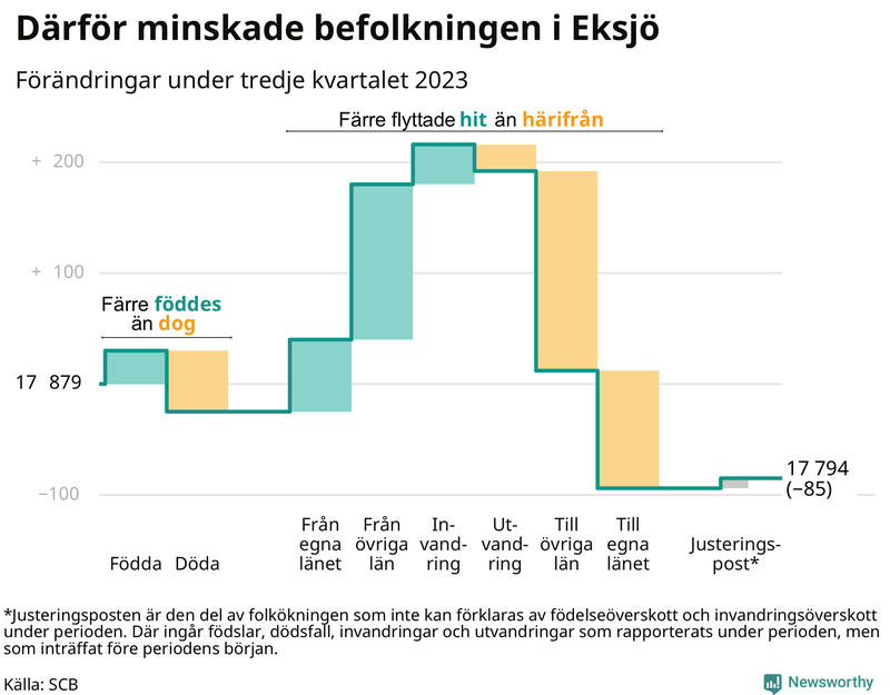 Befolkningsförändringar under tredje kvartalet 2023 i Eksjö