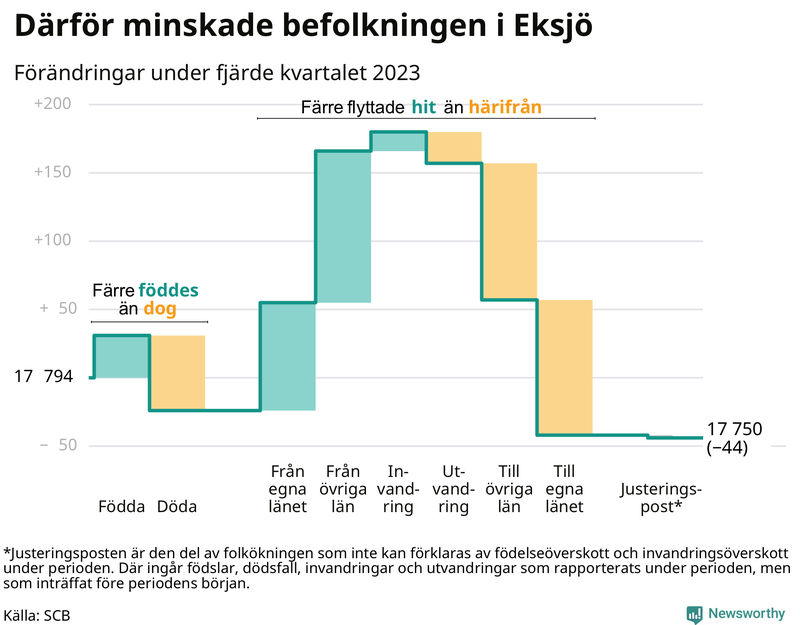 Befolkningsförändringar under fjärde kvartalet 2023 i Eksjö