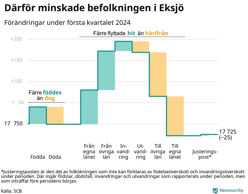 Befolkningsförändringar under första kvartalet 2024 i Eksjö