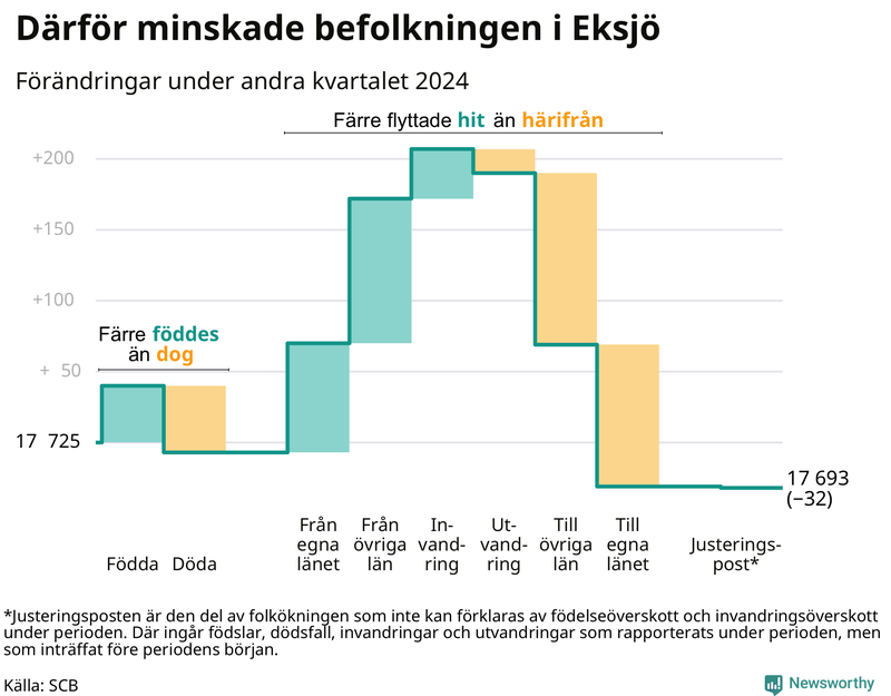 Befolkningsförändringar under andra kvartalet 2024 i Eksjö