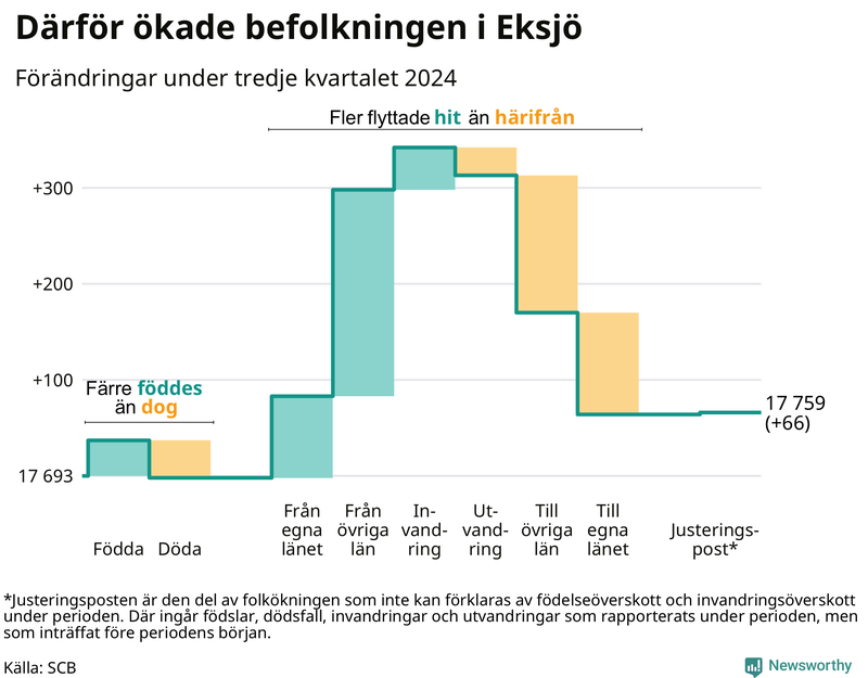 Befolkningsförändringar under tredje kvartalet 2024 i Eksjö