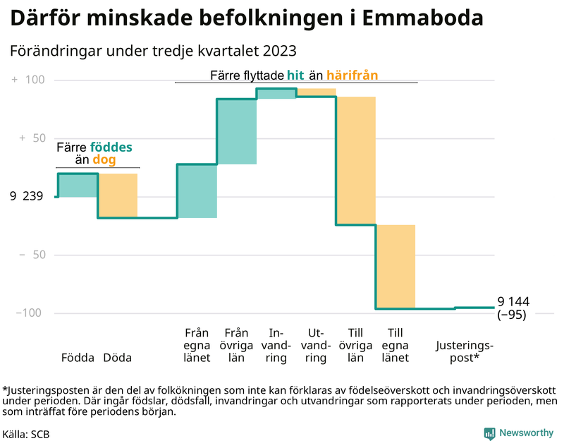 Befolkningsförändringar under tredje kvartalet 2023 i Emmaboda